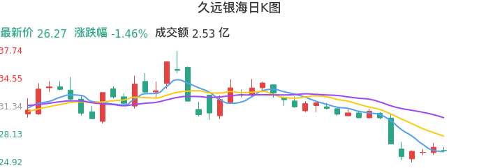 整体分析-日K图：久远银海股票整体分析报告