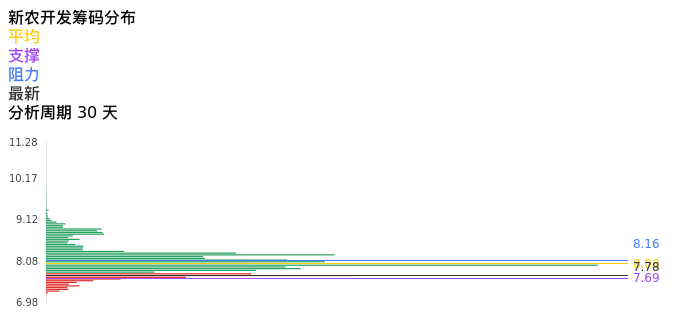 技术面-筹码分布、MACD图：新农开发股票技术面分析报告