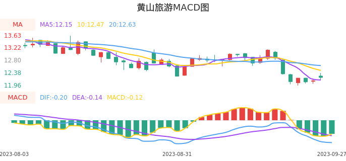 技术面-筹码分布、MACD图：黄山旅游股票技术面分析报告