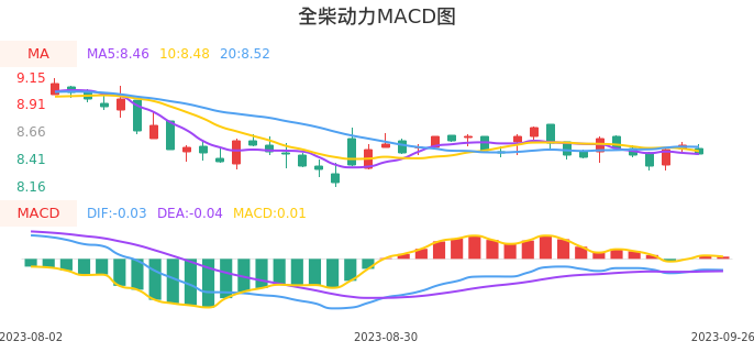 技术面-筹码分布、MACD图：全柴动力股票技术面分析报告