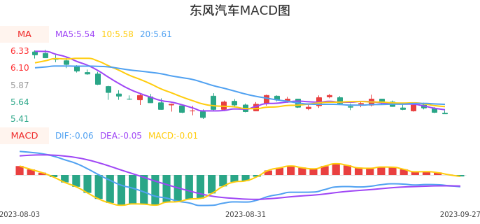 技术面-筹码分布、MACD图：东风汽车股票技术面分析报告