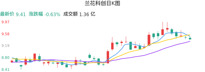 整体分析-日K图:兰花科创股票整体分析报告