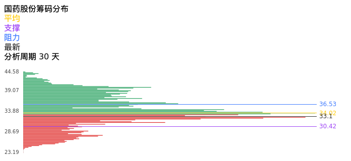 技术面-筹码分布、MACD图：国药股份股票技术面分析报告