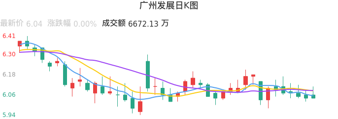 整体分析-日K图：广州发展股票整体分析报告