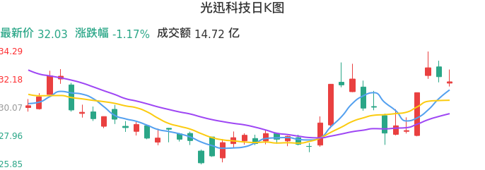 整体分析-日K图:光迅科技股票整体分析报告