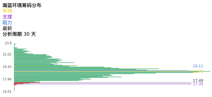 技术面-筹码分布、MACD图：瀚蓝环境股票技术面分析报告