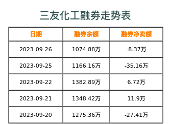 三友化工融券表