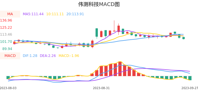技术面-筹码分布、MACD图：伟测科技股票技术面分析报告