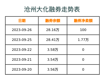沧州大化融券表