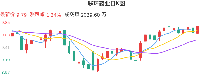 整体分析-日K图：联环药业股票整体分析报告