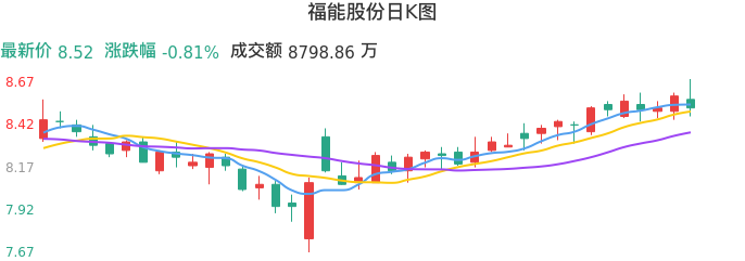 整体分析-日K图：福能股份股票整体分析报告