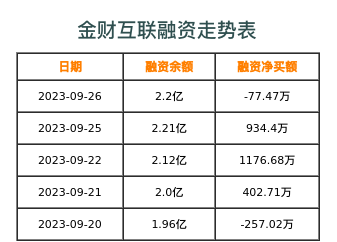 金财互联融资表