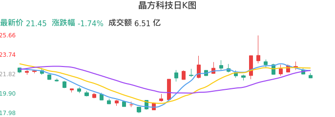 整体分析-日K图：晶方科技股票整体分析报告