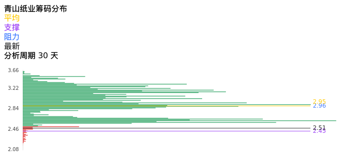 技术面-筹码分布、MACD图：青山纸业股票技术面分析报告