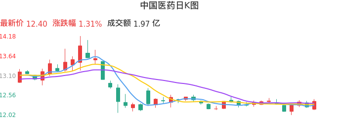 整体分析-日K图：中国医药股票整体分析报告