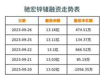 驰宏锌锗融资表