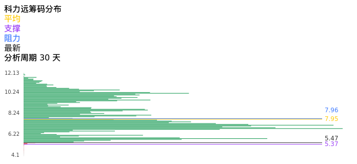 技术面-筹码分布、MACD图：科力远股票技术面分析报告