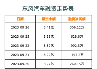 东风汽车融资表