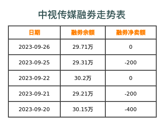 中视传媒融券表