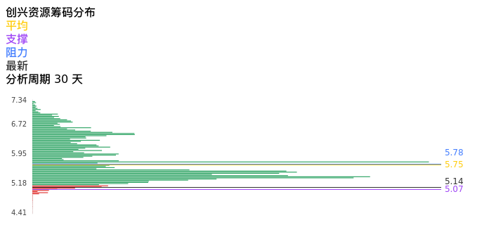 技术面-筹码分布、MACD图：创兴资源股票技术面分析报告