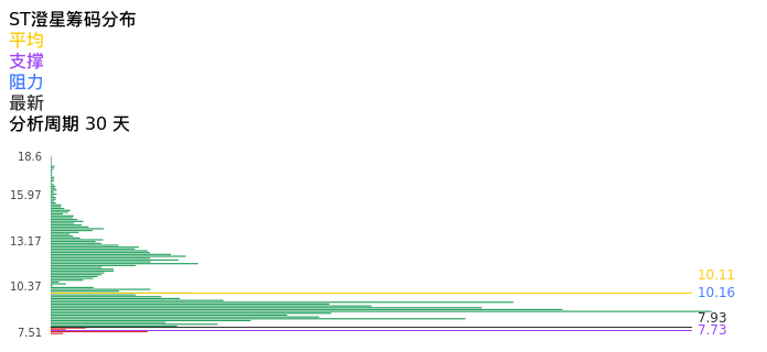 技术面-筹码分布、MACD图：ST澄星股票技术面分析报告
