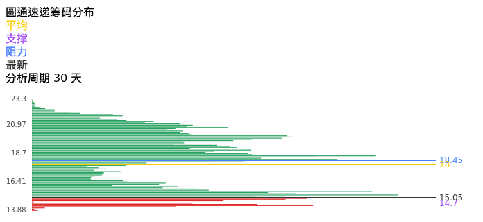 技术面-筹码分布、MACD图：圆通速递股票技术面分析报告