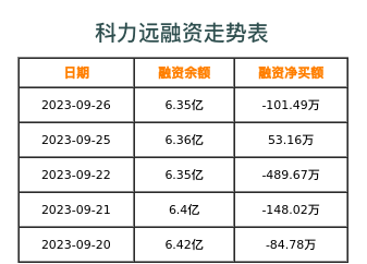 科力远融资表