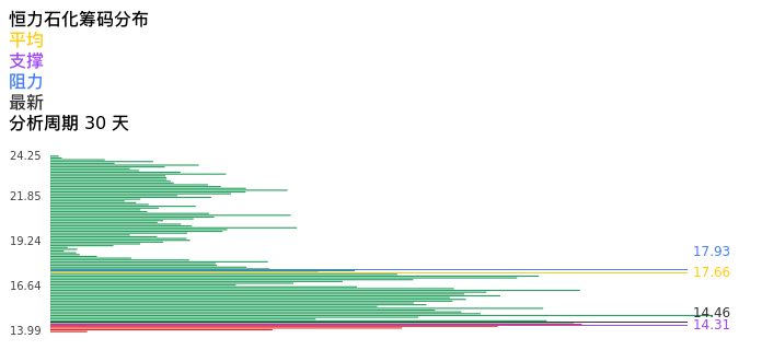 技术面-筹码分布、MACD图：恒力石化股票技术面分析报告