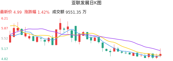 整体分析-日K图：亚联发展股票整体分析报告