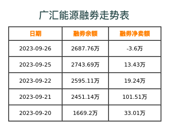 广汇能源融券表