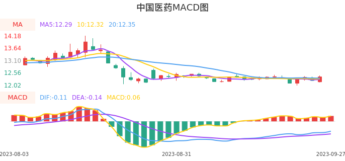 技术面-筹码分布、MACD图：中国医药股票技术面分析报告