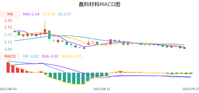 技术面-筹码分布、MACD图：鑫科材料股票技术面分析报告