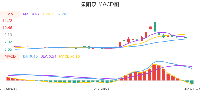 技术面-筹码分布、MACD图：泉阳泉股票技术面分析报告