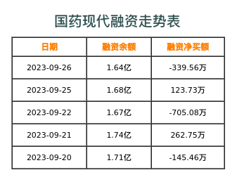 国药现代融资表