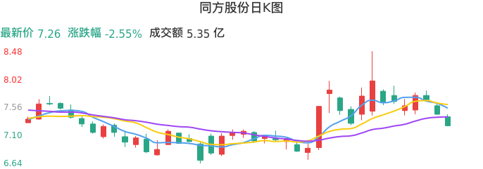 整体分析-日K图：同方股份股票整体分析报告