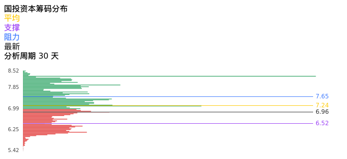 技术面-筹码分布、MACD图：国投资本股票技术面分析报告