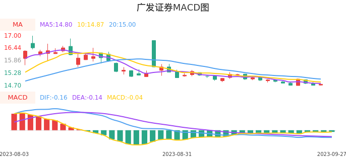 技术面-筹码分布、MACD图：广发证券股票技术面分析报告