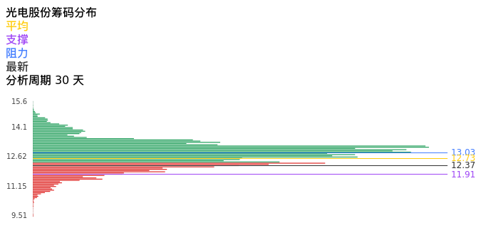 技术面-筹码分布、MACD图：光电股份股票技术面分析报告