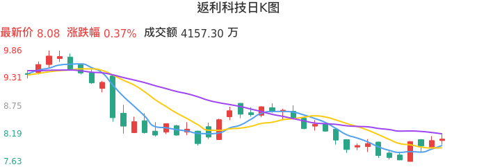 整体分析-日K图：返利科技股票整体分析报告