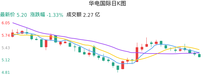 整体分析-日K图：华电国际股票整体分析报告
