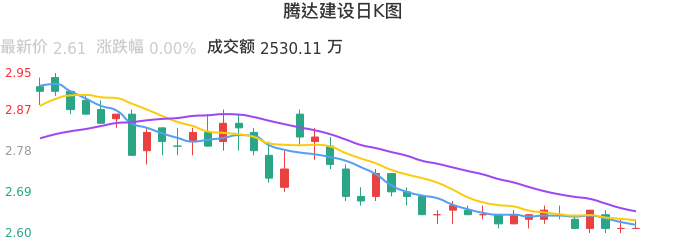 整体分析-日K图:腾达建设股票整体分析报告
