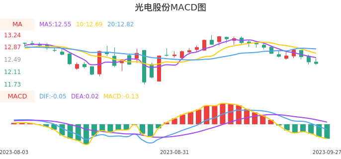 技术面-筹码分布、MACD图：光电股份股票技术面分析报告