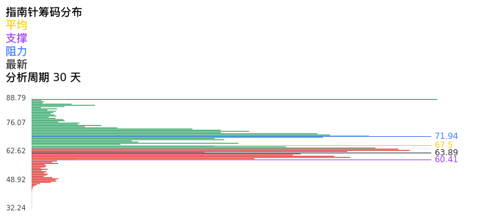 技术面-筹码分布、MACD图：指南针股票技术面分析报告