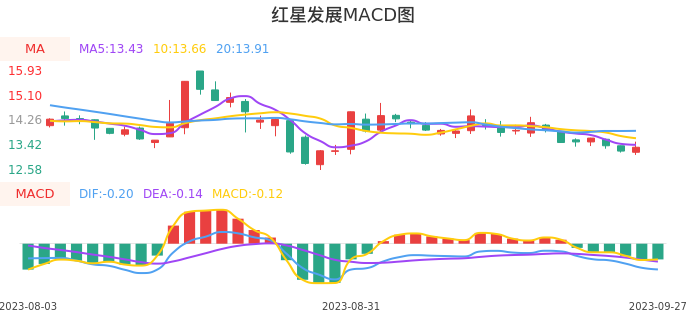技术面-筹码分布、MACD图：红星发展股票技术面分析报告