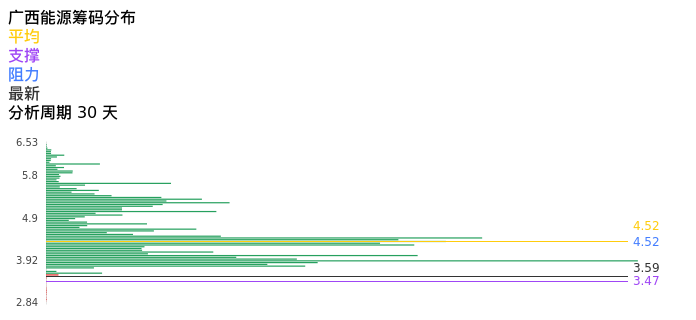 技术面-筹码分布、MACD图：广西能源股票技术面分析报告