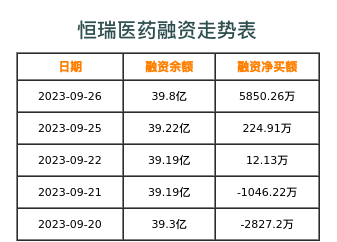 恒瑞医药融资表