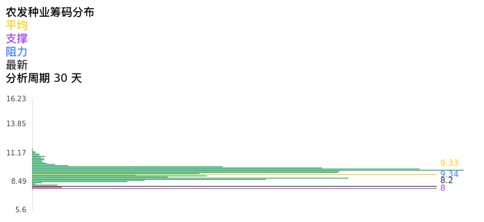 技术面-筹码分布、MACD图：农发种业股票技术面分析报告