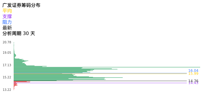 技术面-筹码分布、MACD图：广发证券股票技术面分析报告