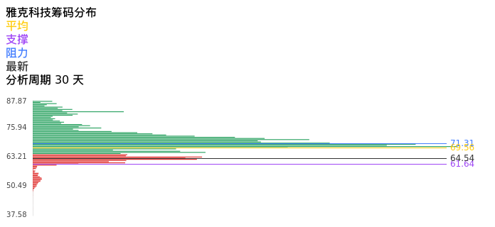技术面-筹码分布、MACD图：雅克科技股票技术面分析报告
