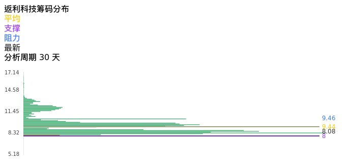 技术面-筹码分布、MACD图：返利科技股票技术面分析报告